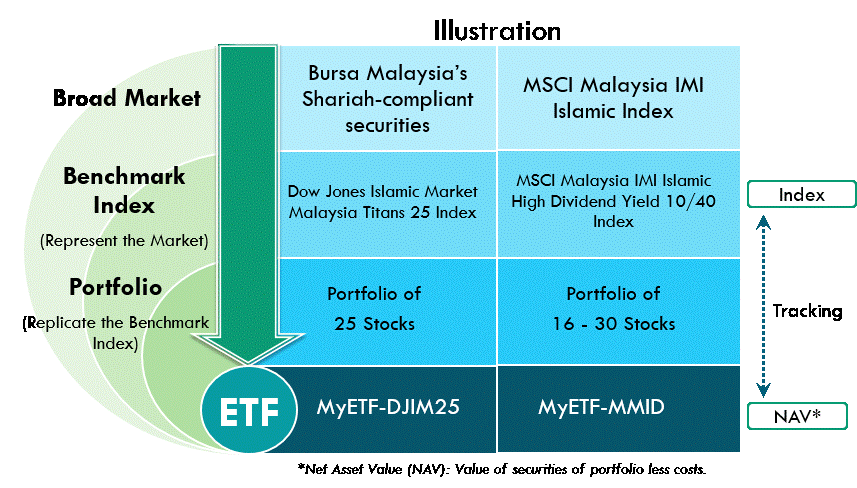 MyETF by i VCAP  Islamic Exchange Traded Funds  Index tracking